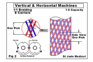 braiding pattern 8 carriers